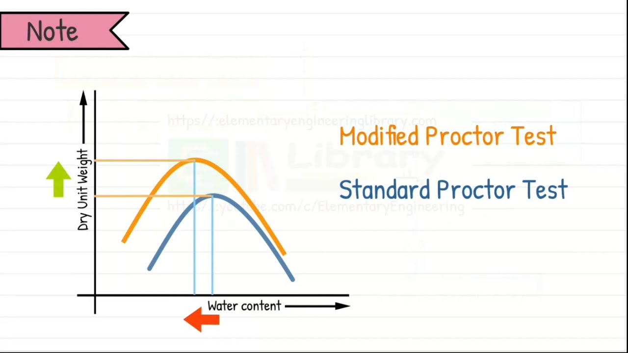 Modified Proctor Test | Modified Proctor Compaction Test | Heavy Compaction Test