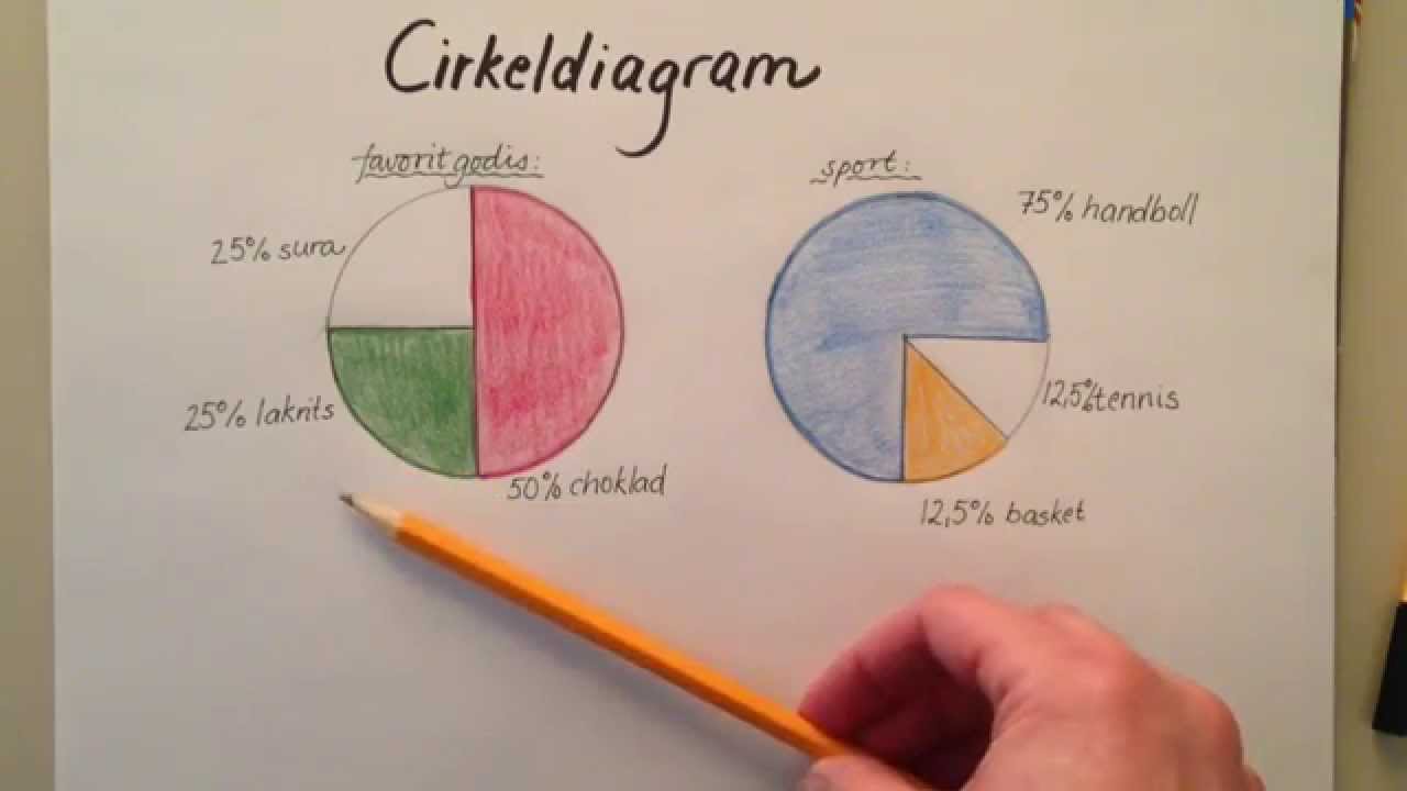Cirklar 4. Cirkeldiagram