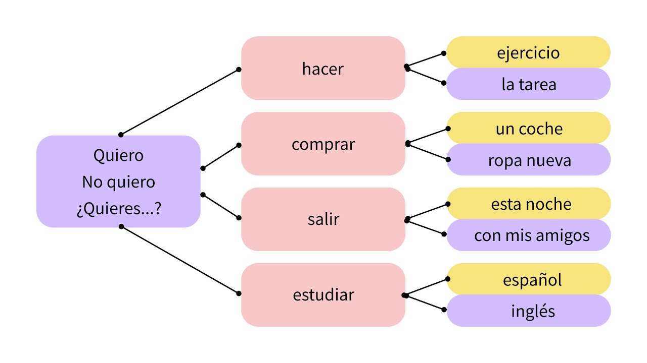 You Should Be Learning Spanish Sentences Like This | QUERER Structures