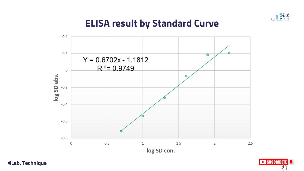 ELISA result by Standard Curve - Part-4