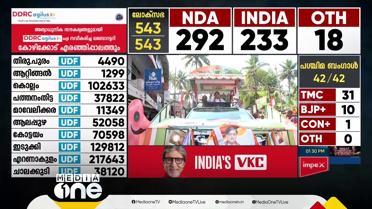 തിരുവനന്തപുരത്ത് തരൂർ മുന്നിൽ .....