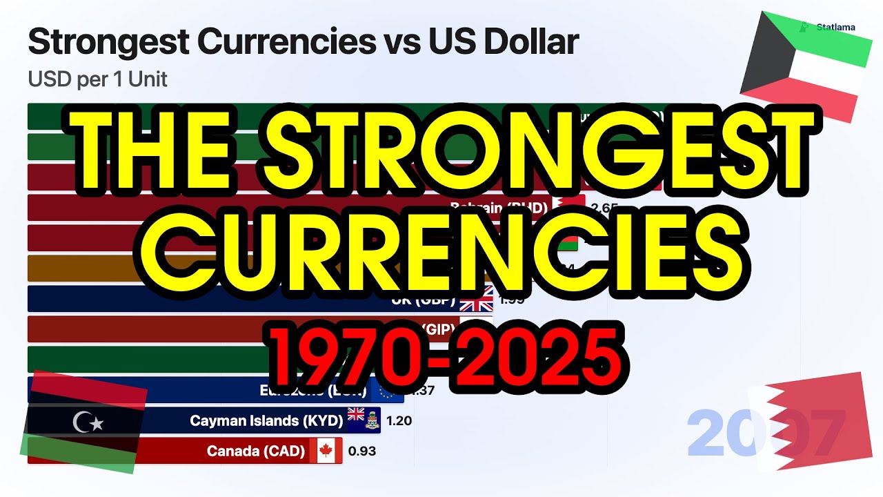 Strongest Currencies vs US Dollar | 1970-2025