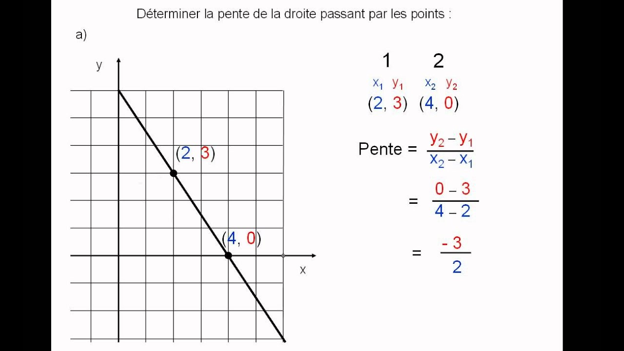 Pente d'une droite à partir de 2 points (Exemple 1)
