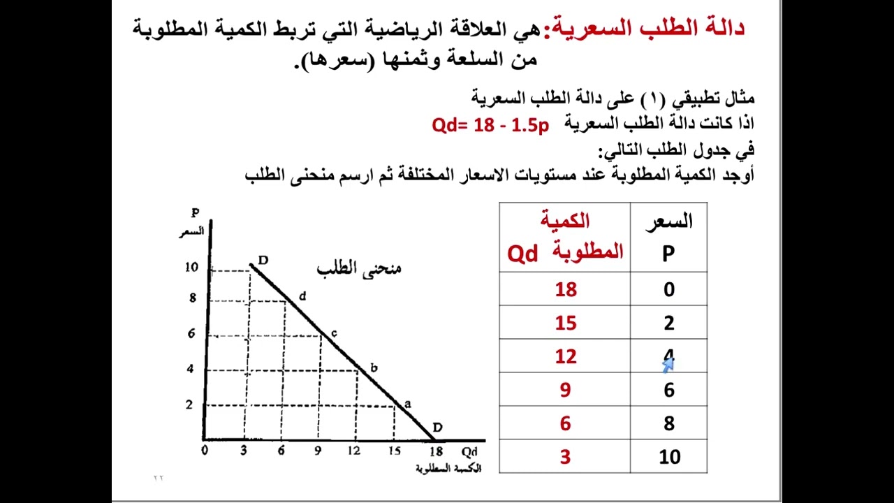 1-  إيجاد دالة الطلب السعرية