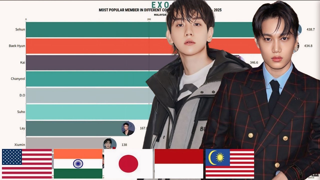 EXO -   Most Popular Member Since Debut in Different Countries from 2012 to 2025