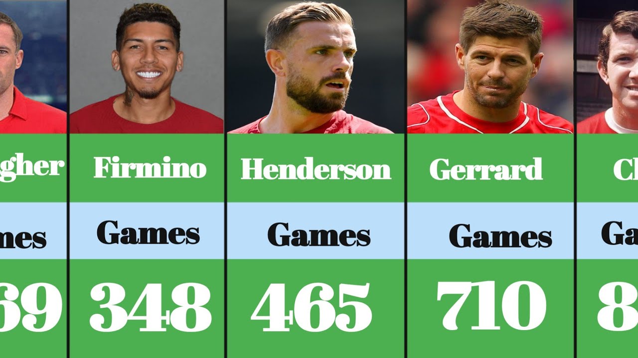 Players With The Most  Appearances For Liverpool Football |