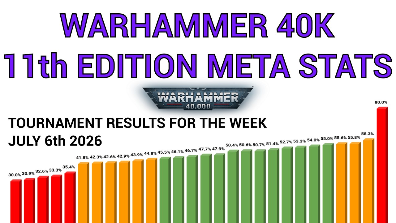 Мета-статистика 11-й редакции за неделю с 6 июля 2026 года &mdash; Обзор турниров Warhammer 40k