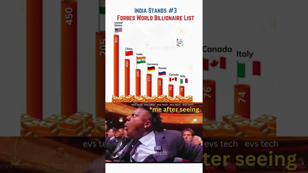 Top 10 Richest Countries in the World 2025 | Forbes Billionaires List
