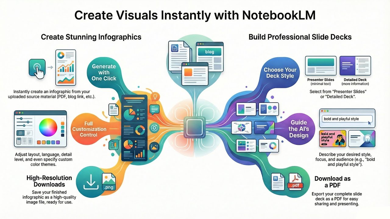 ⭐ AI Slide Decks Drop in NotebookLM