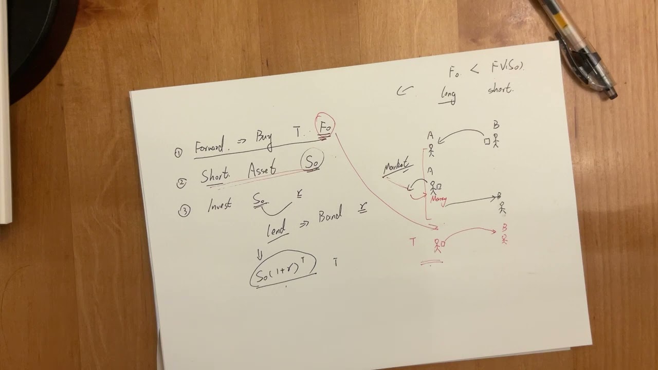 Cash and carry and reverse cash and carry concept
