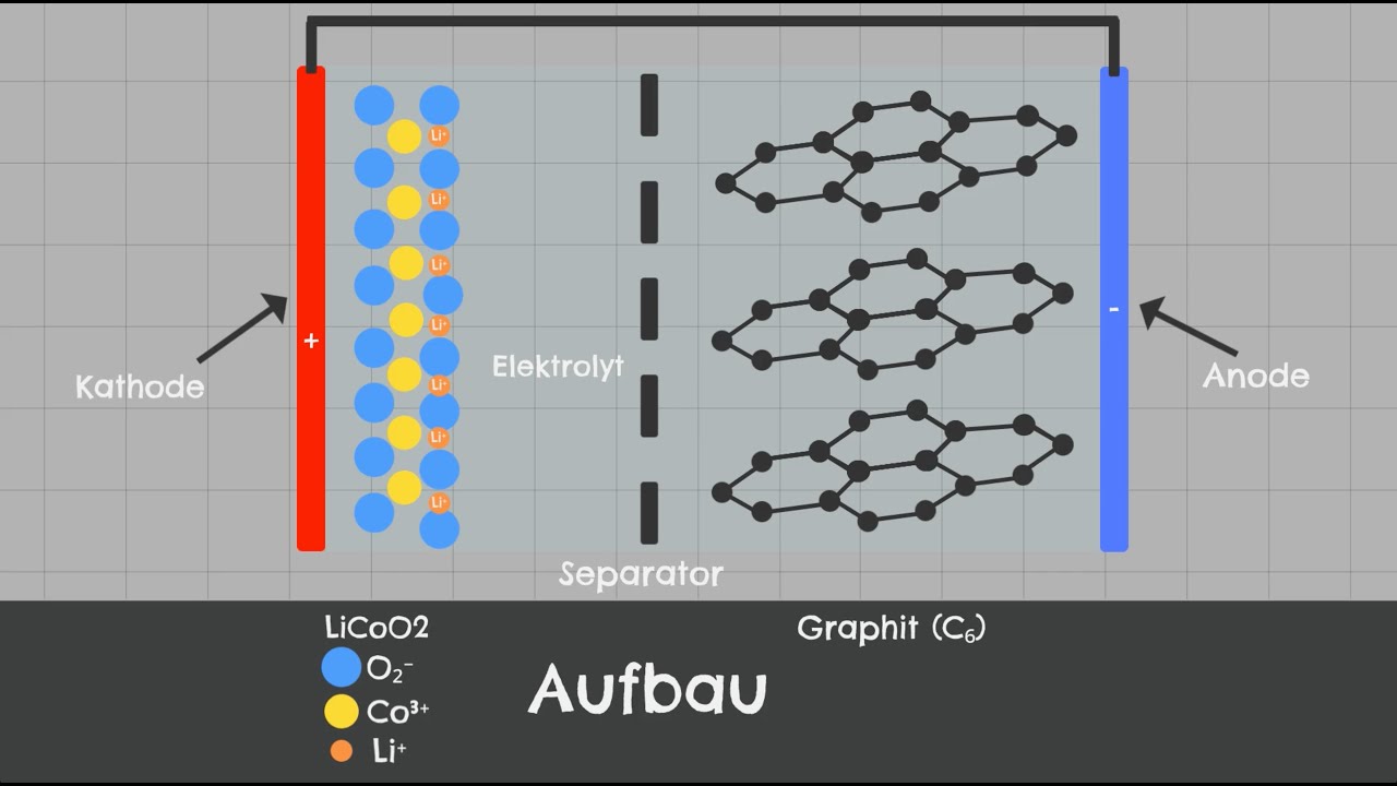 Der Lithium-Ionen-Akku auf Teilchenebene