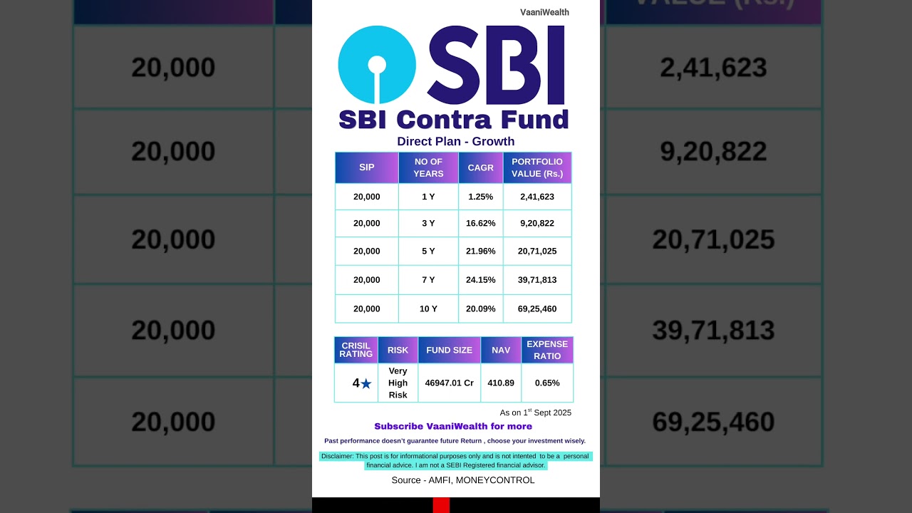SBI Contra Fund | Mutual Funds to invest in 2025 | SIP | Highest CAGR  #mutualfunds #investment