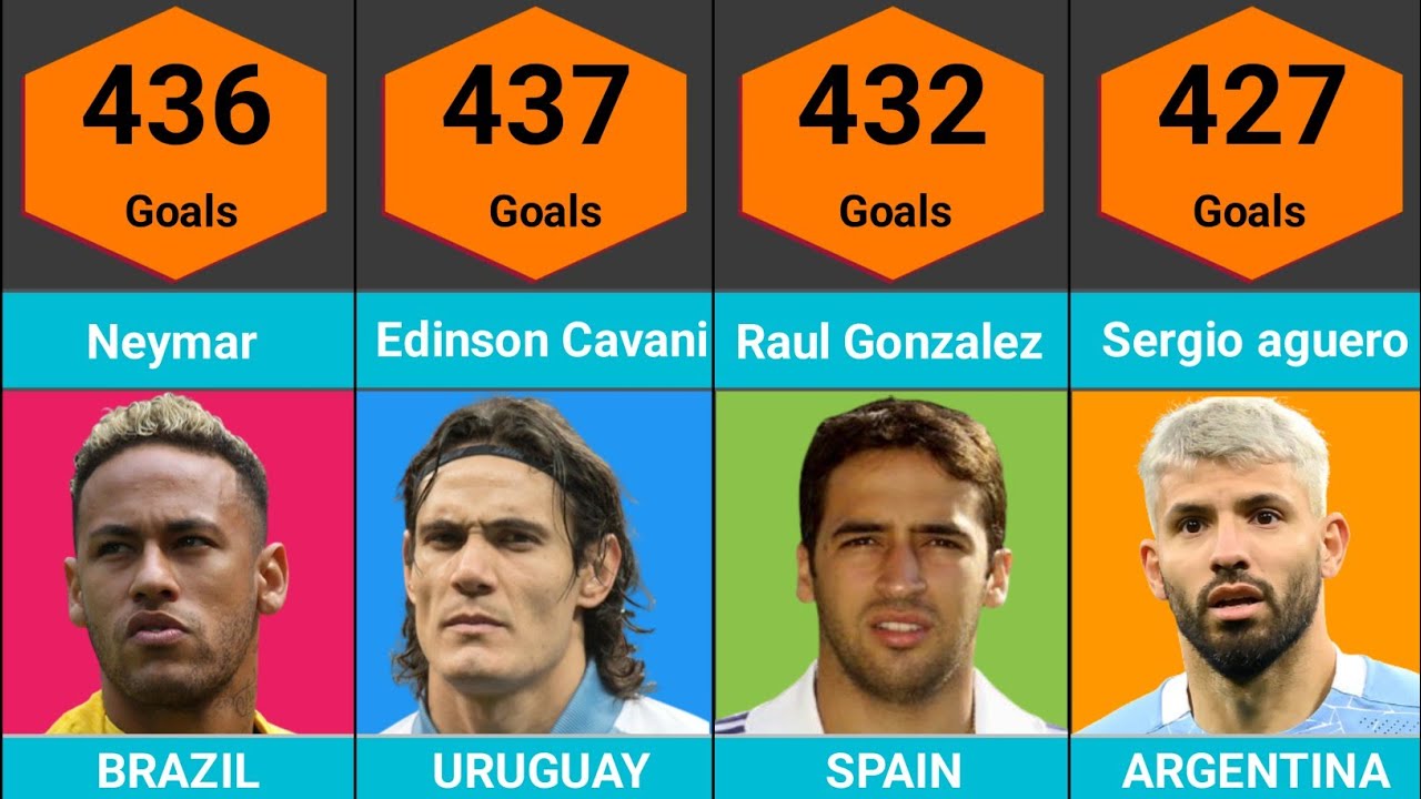 Top 50 Goal Scorers All Time | Most Goals in Soccer