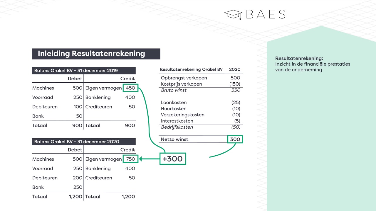 Boekhouden: een inleiding van de resultatenrekening - BAES Education