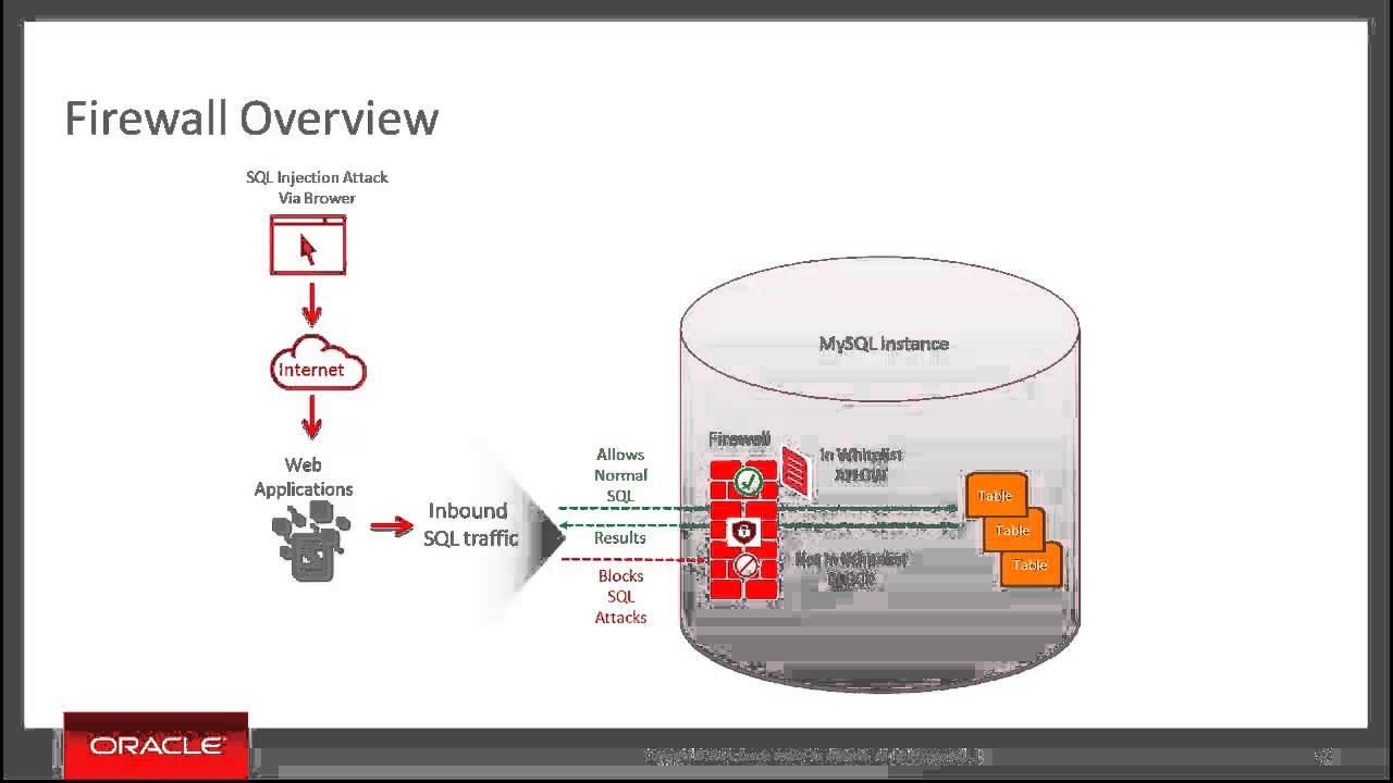 MySQL Enterprise Firewall In A Few Minutes