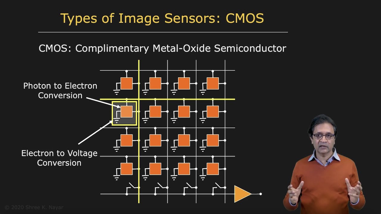 Types of Image Sensors | Image Sensing