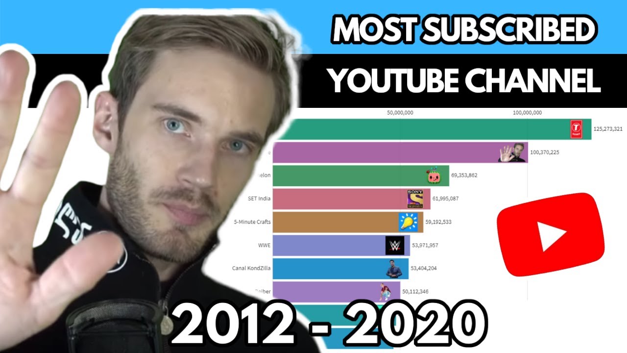Most Subscribed YouTube Channels 2012 - 2020