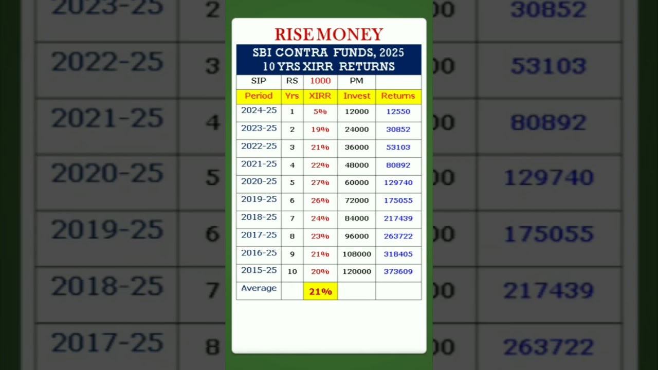 Best sbi mutual fund for 2025 | Best sbi sip plan for 5 years | #shorts #finance #sip