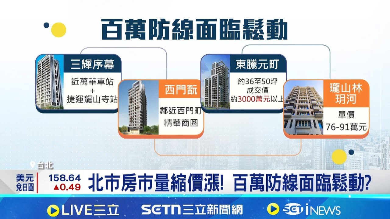 北市新案開價回穩! 萬華區單坪直逼百萬 北市房市量縮價漲! 百萬防線面臨鬆動? 晚1年貴20萬! 北市單坪百萬防線難守住?│記者 黃珊 林柏宇│台灣要聞20260113│三立iNEWS