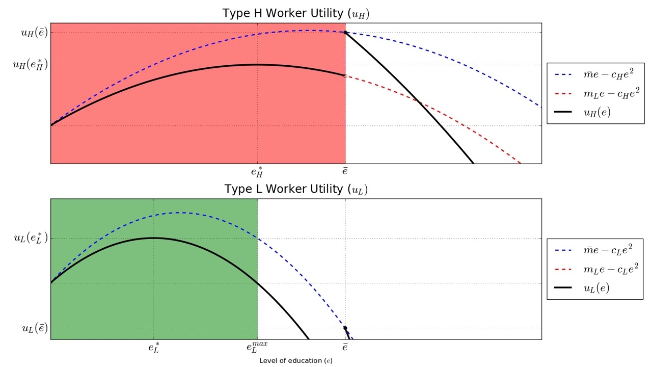 Job Market Signaling - Pooling Equilibrium