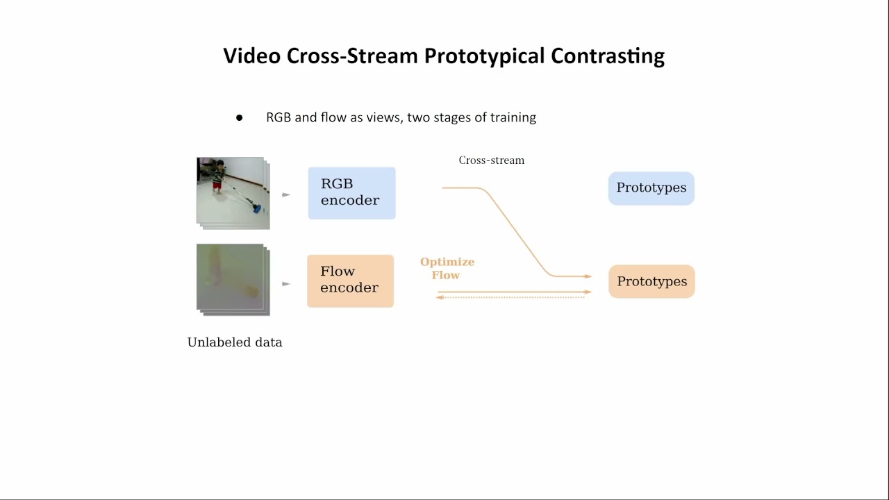Self-supervised Video Representation Learning with Cross-Stream Prototypical Contrasting