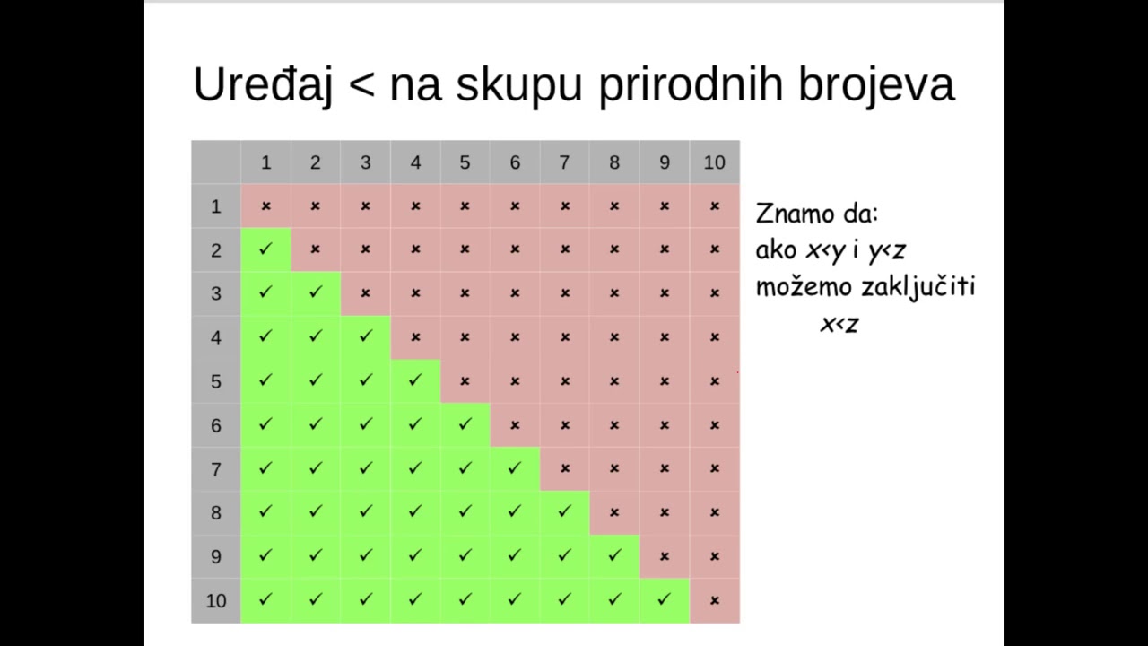 Tranzitivna relacija ✅