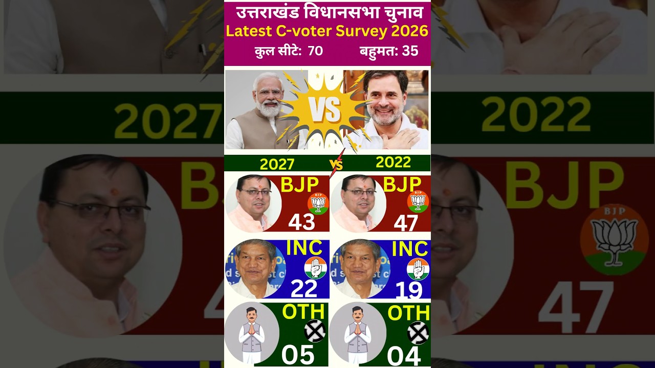 The First Opinion Poll Survey of Uttarakhand Assembly Election 2027 | BJP vs Congress | Who Will Win