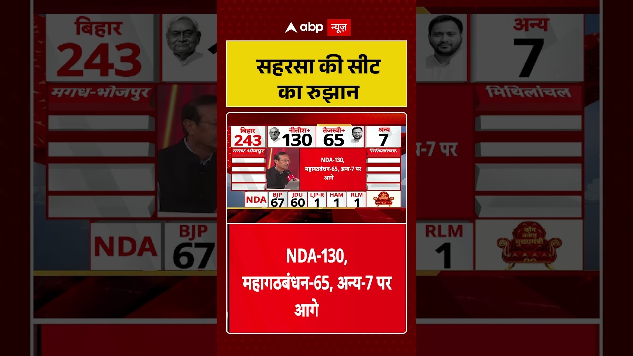 Bihar Election Result LIVE: सहरसा की सीट का रुझान|NDA Vs Mahagathbandhan