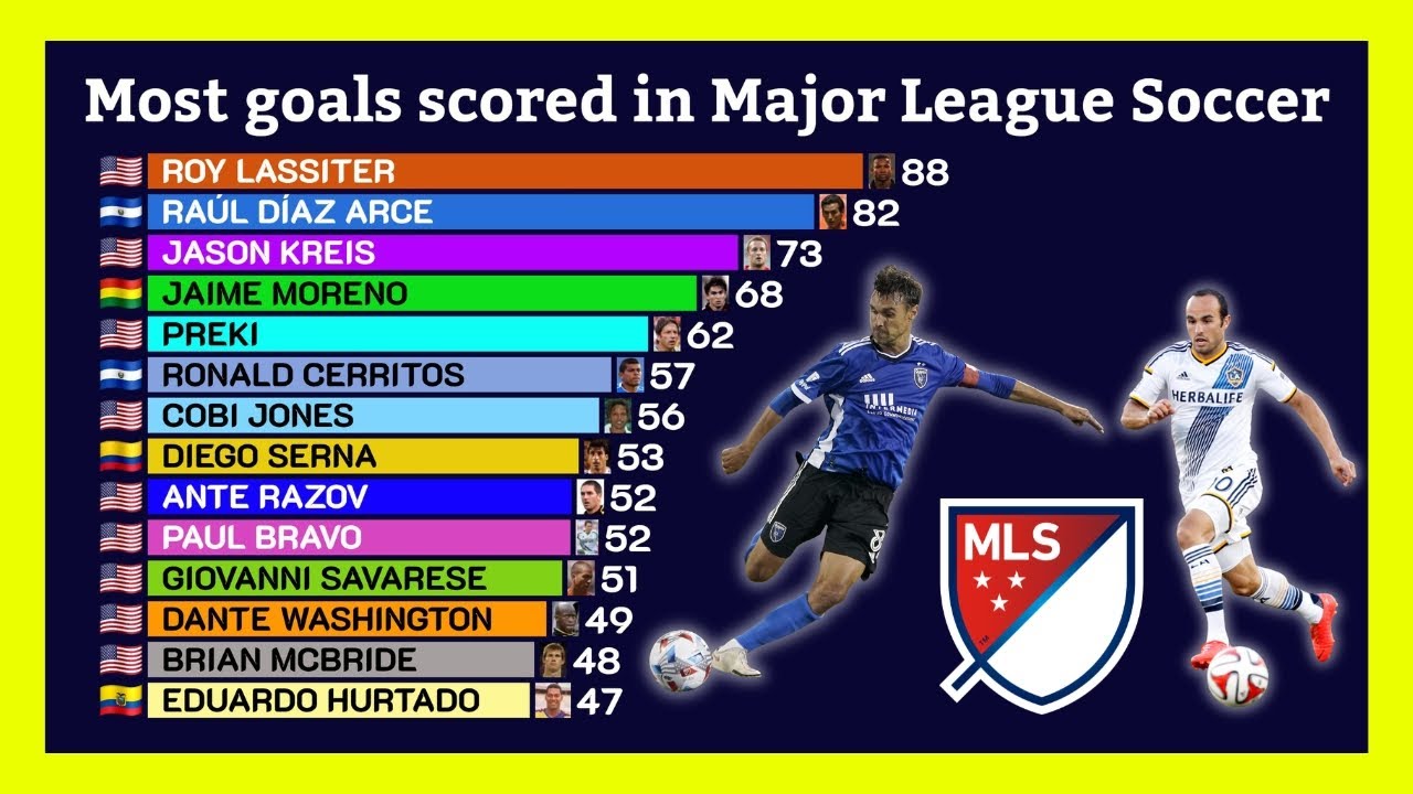Top Goalscorers in Major League Soccer History ⚽