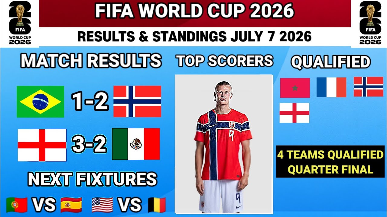 Complete!! 4 Teams Qualified Quarter Final | FIFA World Cup News Today, Tuesday, July 7 2026