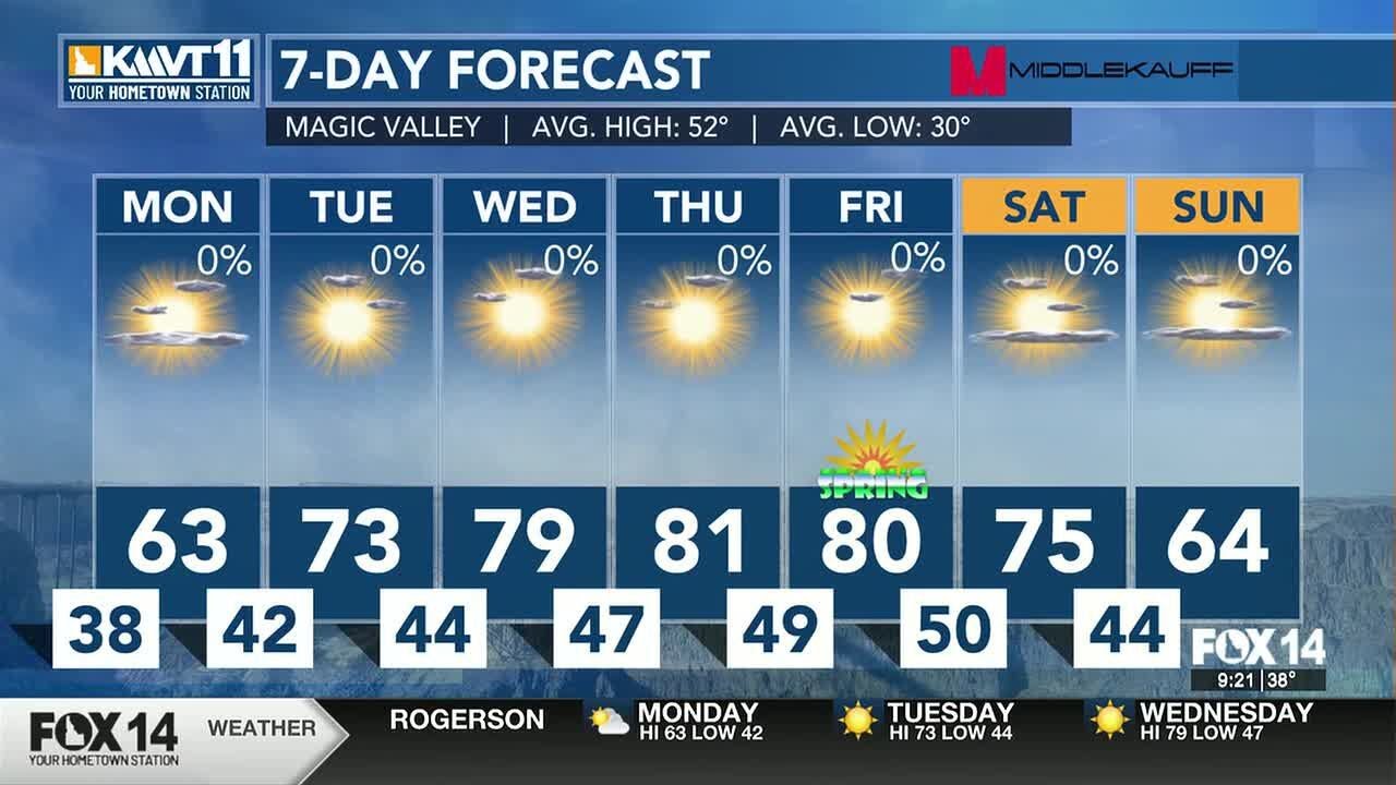 Southern Idaho Warming Trend: Record-Breaking Temperatures Expected This Week