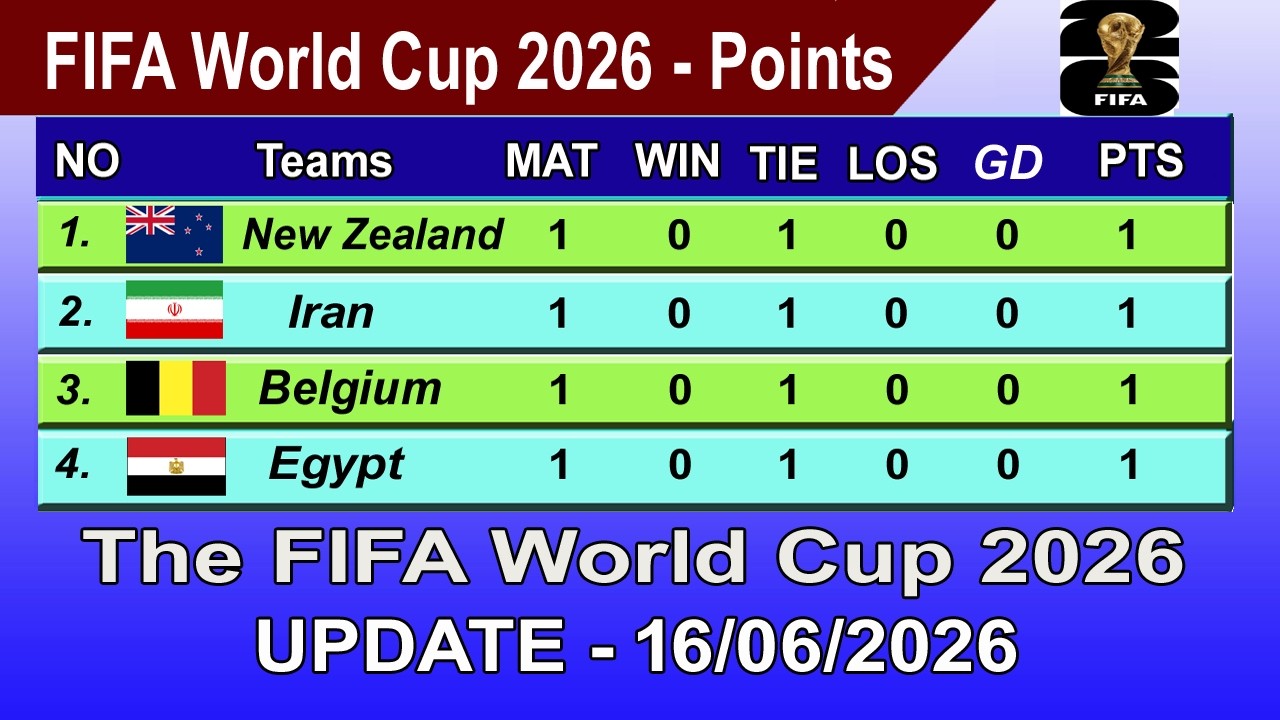 FIFA World Cup 2026 Points Table - LAST UPDATE 16/06/2026 | FIFA World Cup 2026 Table