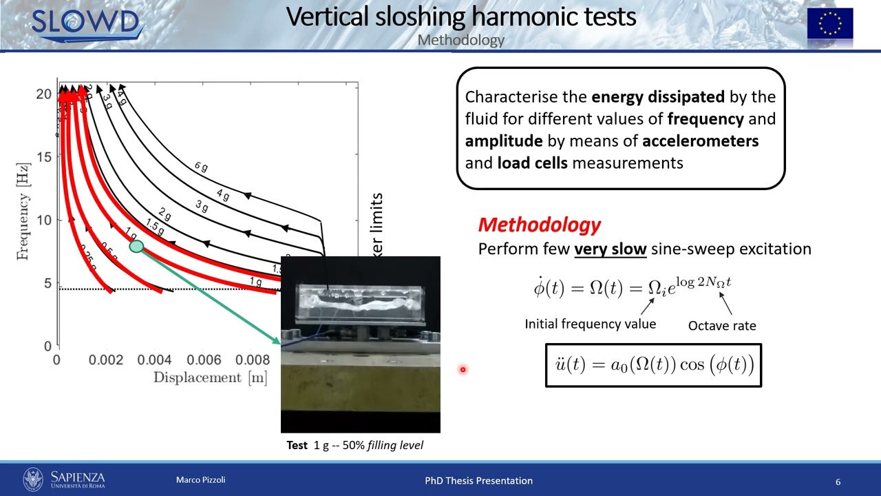Experimental data-driven reduced-order modelling of nonlinear vertical sloshing Ph.D. Research