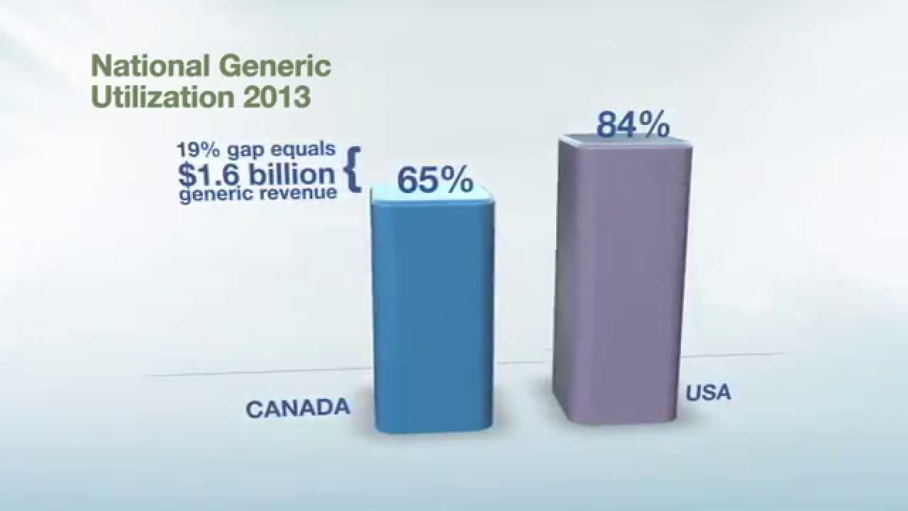 Point Three: Driving Generic Utilization - 2013 Statistics