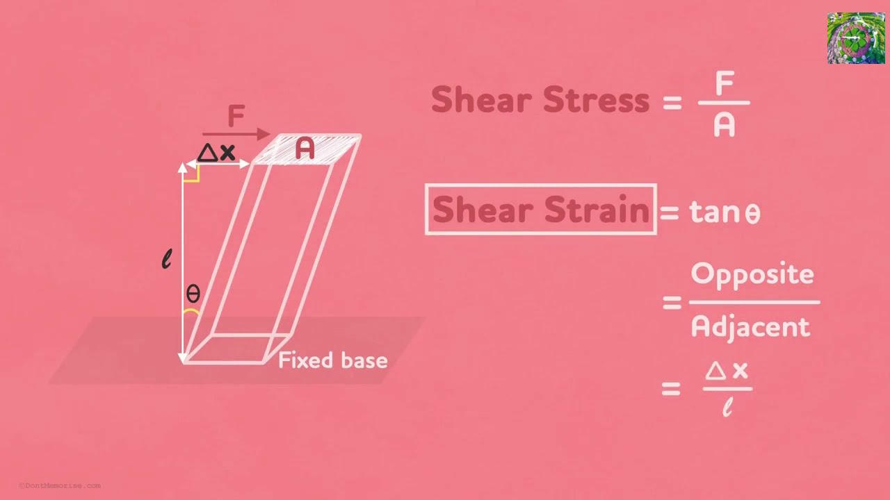 Difference between Shear Stress and Shear Strain