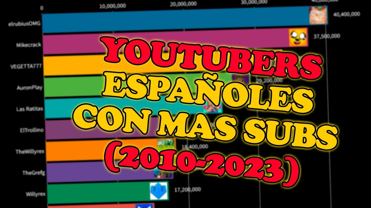 Top 10 youtubers españoles con más suscriptores (2010 - 2023)