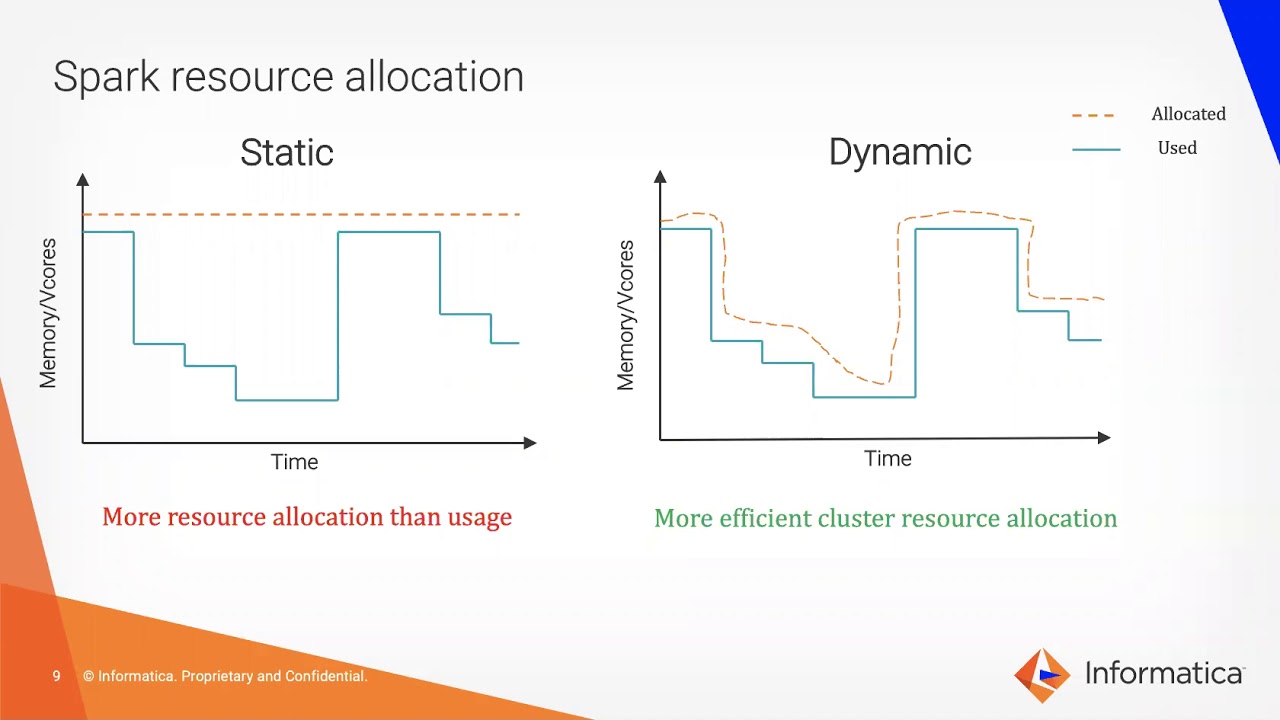 Accelerated adoption of Spark on Informatica BDM through optimized self-service functionalities