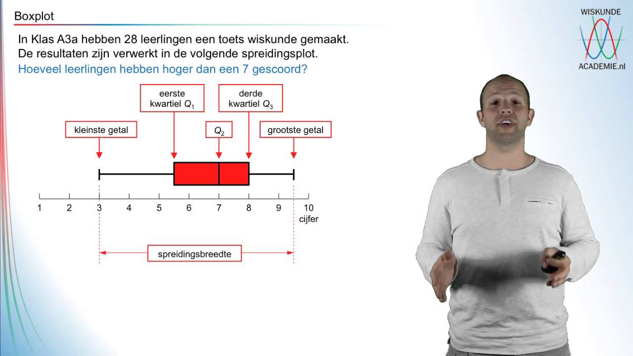 Beschrijvende statistiek - de boxplot - WiskundeAcademie