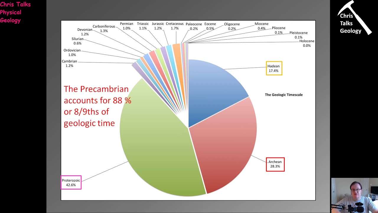 Lecture 17 - Geologic Time Part 1