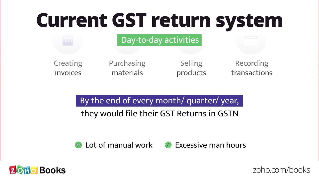 New e-invoicing process in India | Basics of GST e-invoicing - Zoho Books