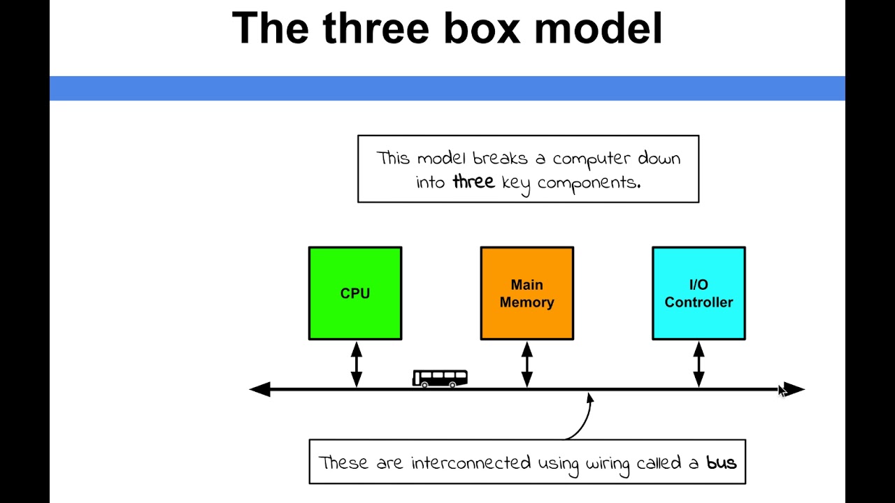 Computer Architecture - Three box model