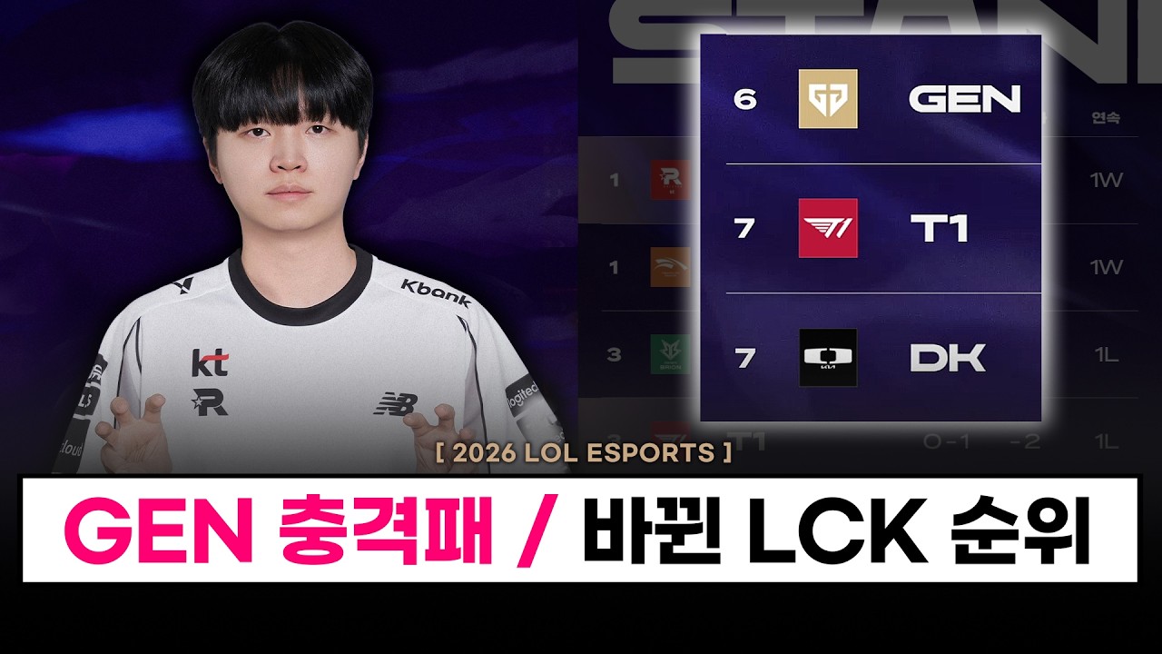 【LCK】  젠지 결국 패배했습니다.. / KT는 T1, 젠지 꺾으며 2연승..!  / 뒤바뀐 순위표 - LCK 1라운드