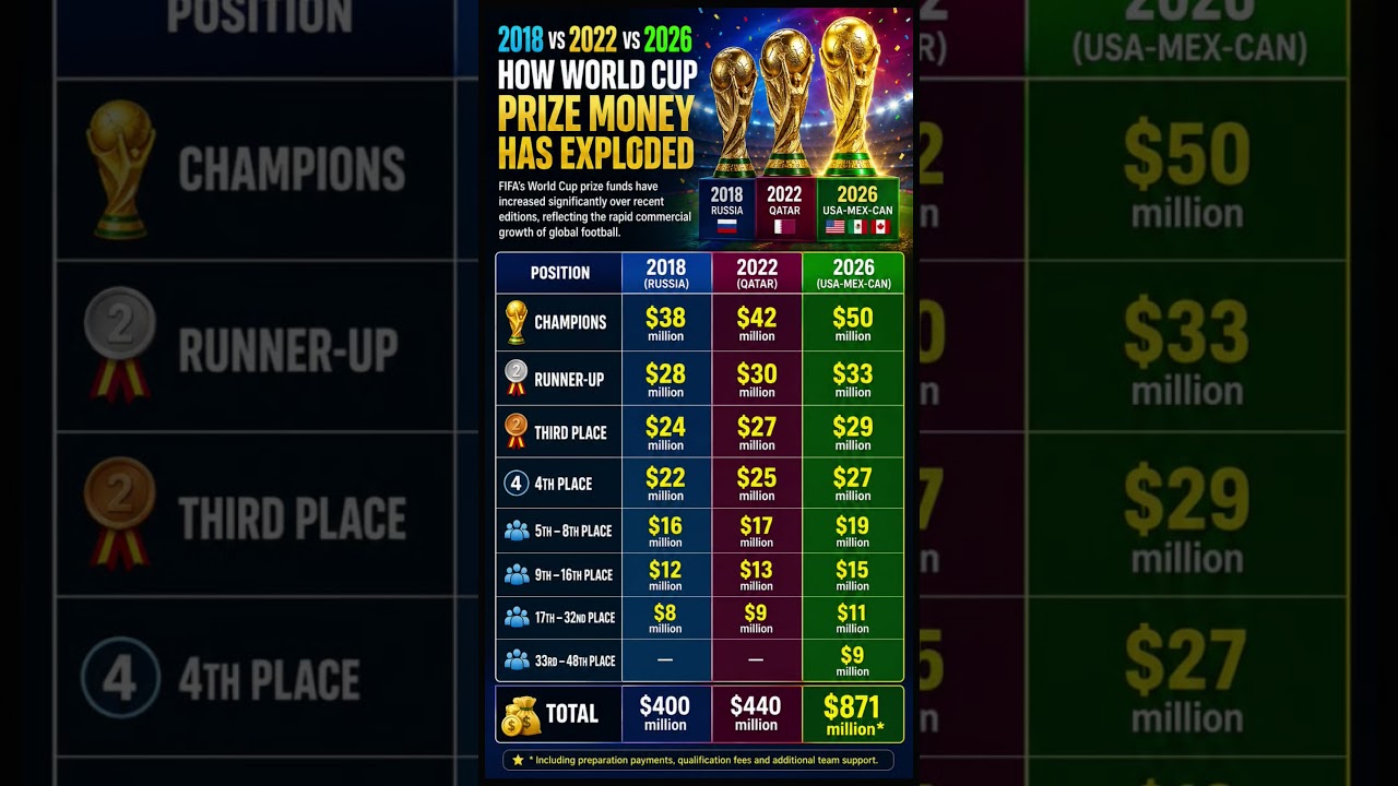 FIFA World Cup Prize Money EXPLODED 💰⚽ 2018 vs 2022 vs 2026