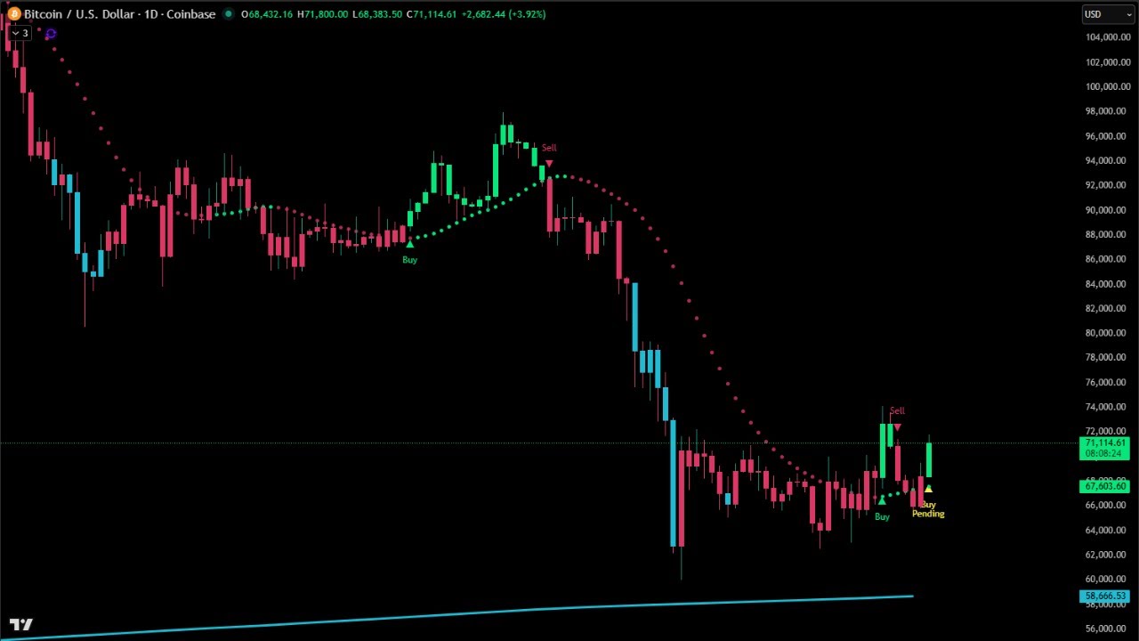 Bitcoin Bounces to $71,000
