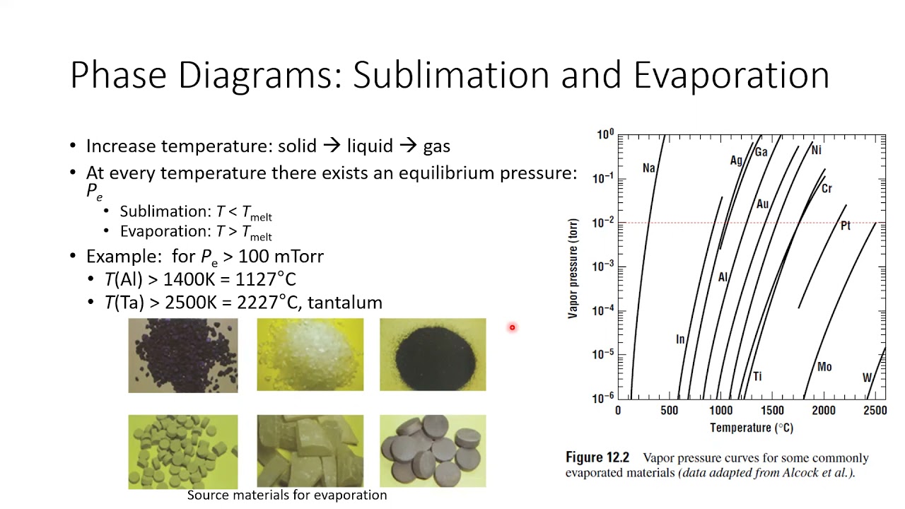Physical Vapor Deposition (PVD) - Thermal Evaporation and E-beam Evaporation