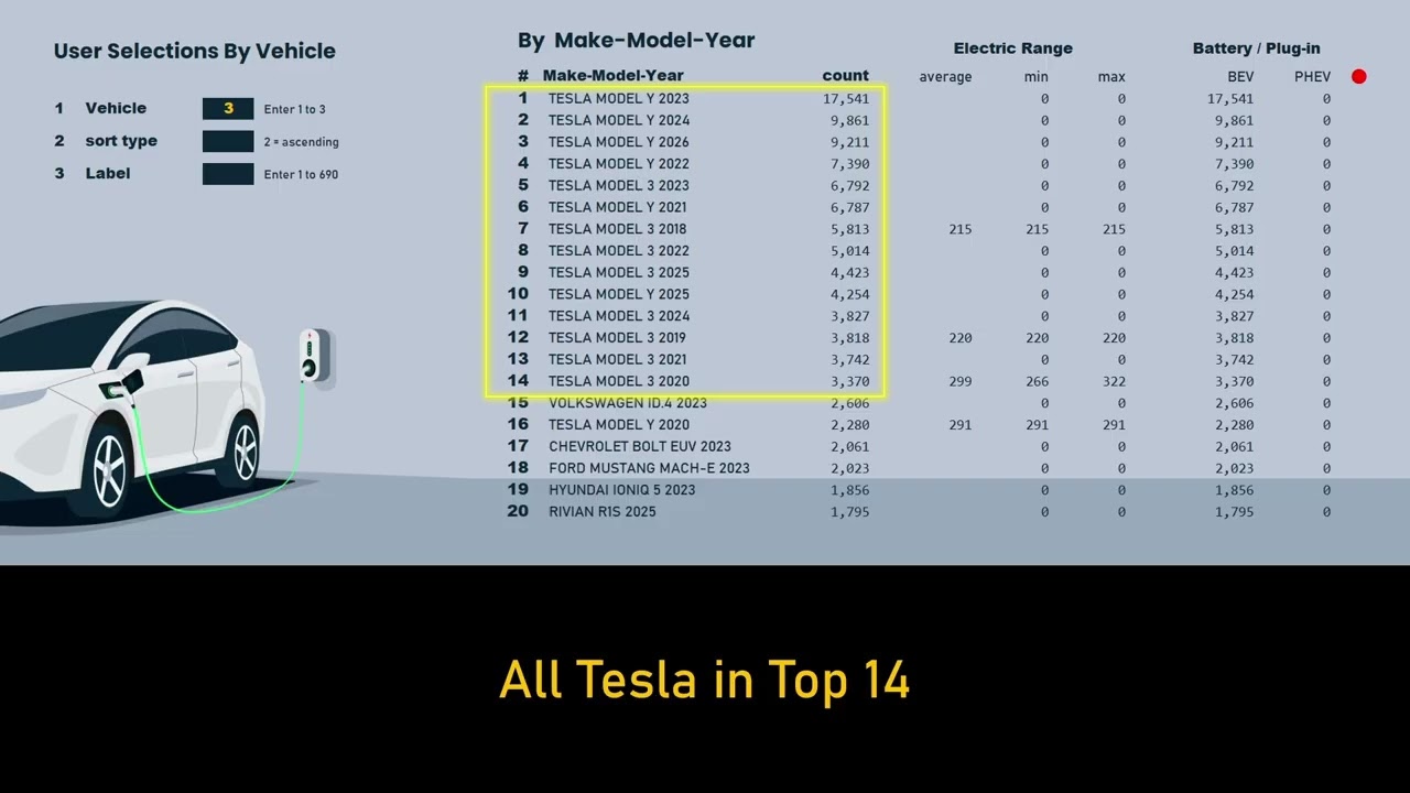 new dataset  Electric Vehicle Population registered to Washington DOL