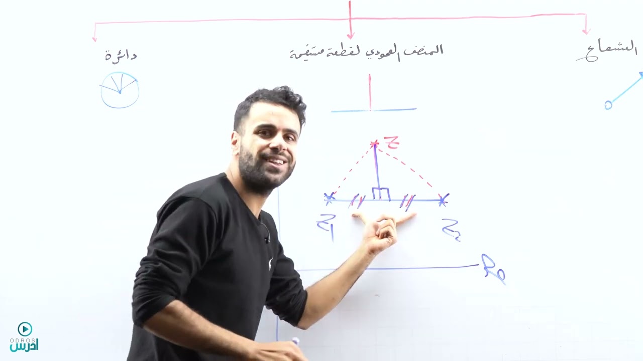 مقدمة مهمة للمحل المهندسي في المستوى المركب(توجيهي علمي) - الأستاذ منذر أبوعواد