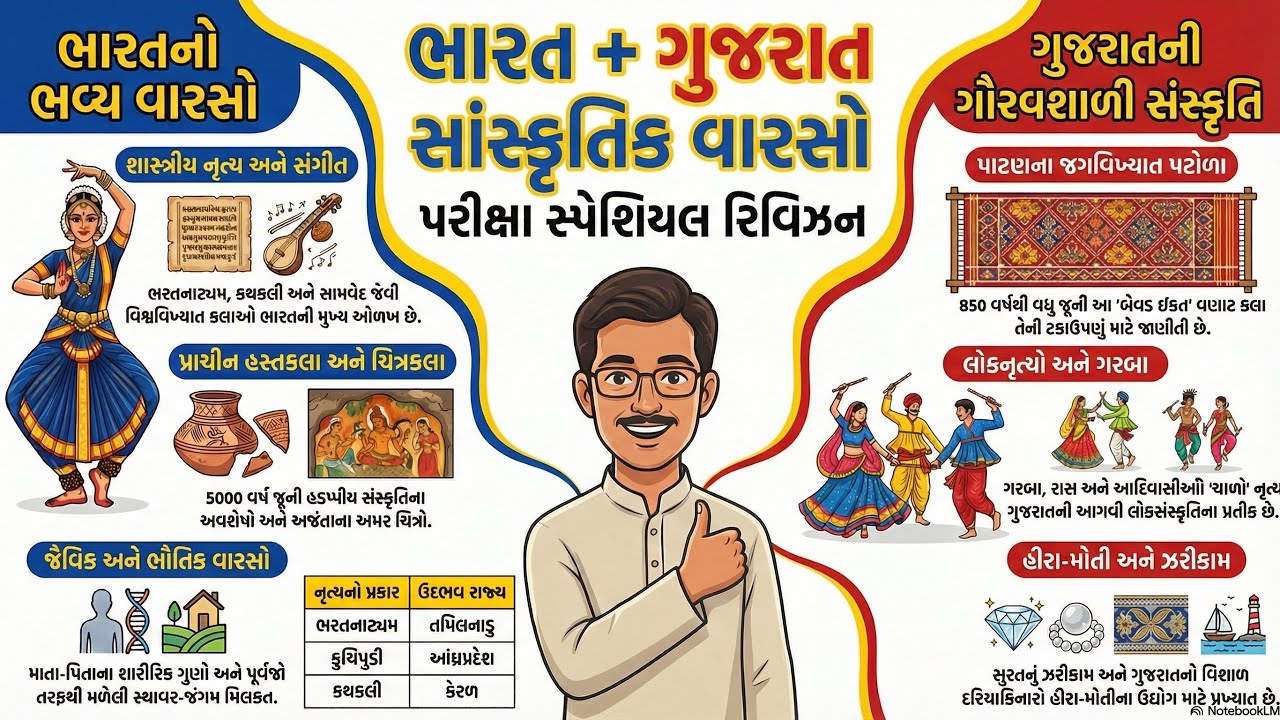 ભારત + ગુજરાતનો સાંસ્કૃતિક વારસો સરળ ભાષામાં | Art & Culture | Std 10, Social Science, Ch 2