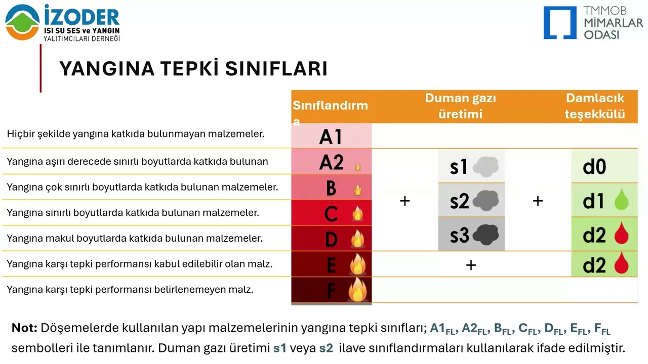 İZODER ve TMMOB Mimarlar Odası “Yangın Yalıtımına Giriş ve Bilgilendirme” Eğitimi Gerçekleştirildi!