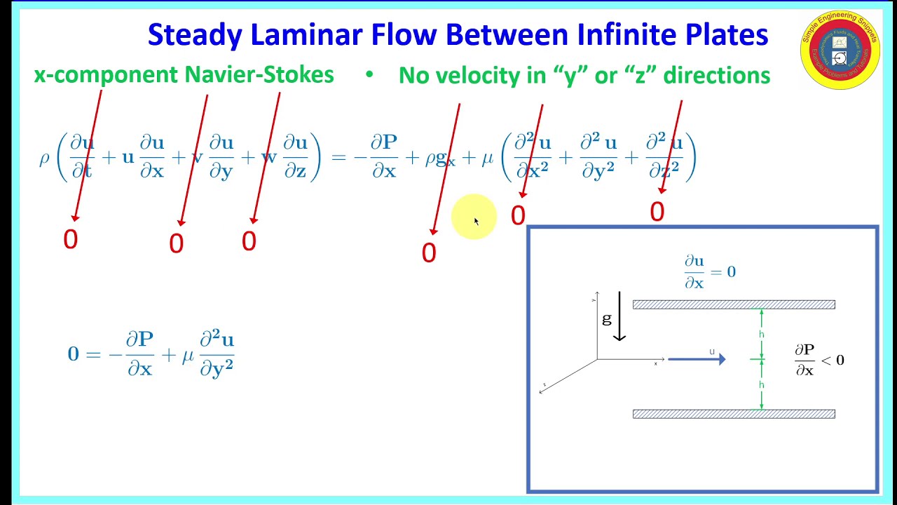 Steady Laminar Flow Between Infinite Plates